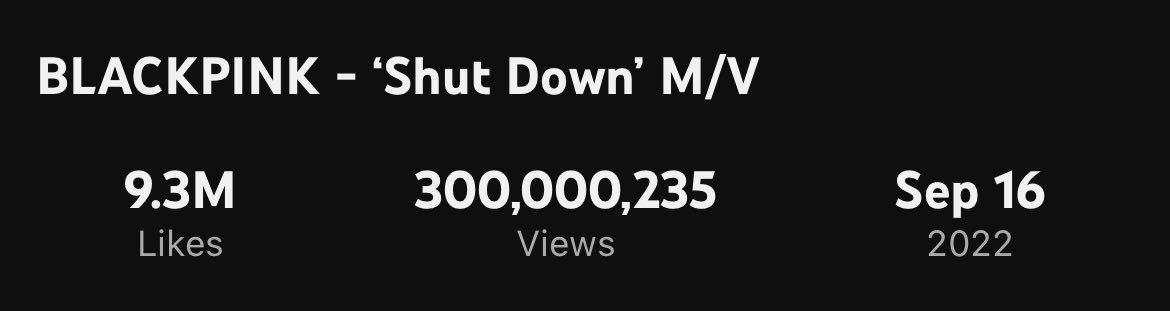 Shut Down menjadi muzik video ke-12 Blackpink yang berjaya melepasi jumlah tontonan sebanyak 300 juta.