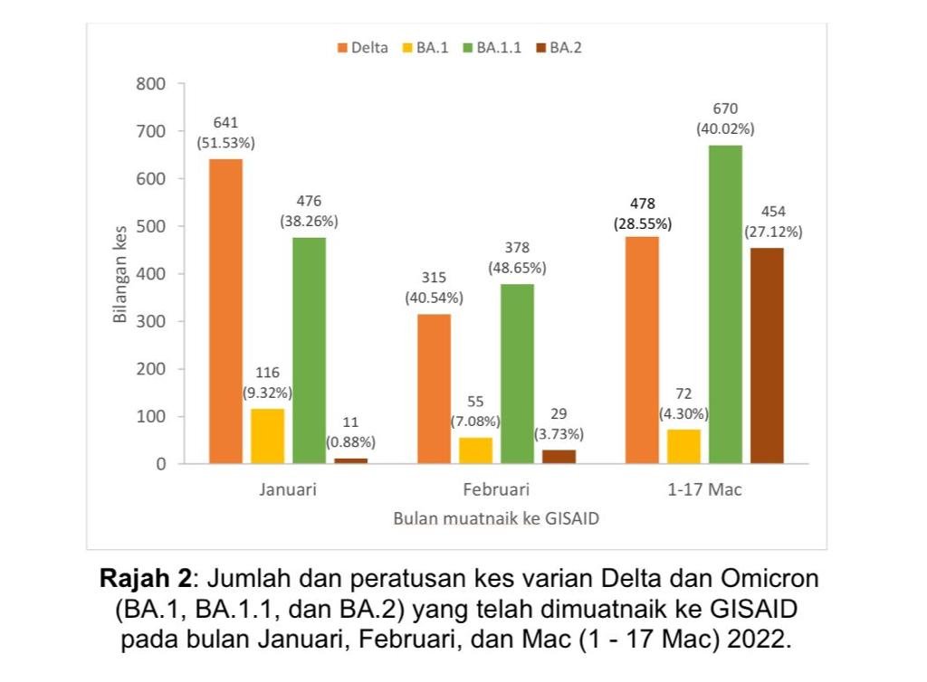 Data dikongsi KKM yang menunjukkan peningkatan ketara penularan subvarian Omicron BA.2 di kalangan rakyat di Malaysia.