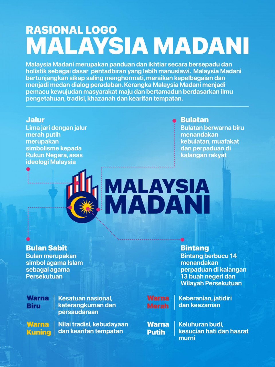 Anwar Ibrahim berkata, Malaysia Madani merupakan panduan dan ikhtiar secara bersepadu dan holistik sebagai dasar pentadbiran yang lebih manusiawi